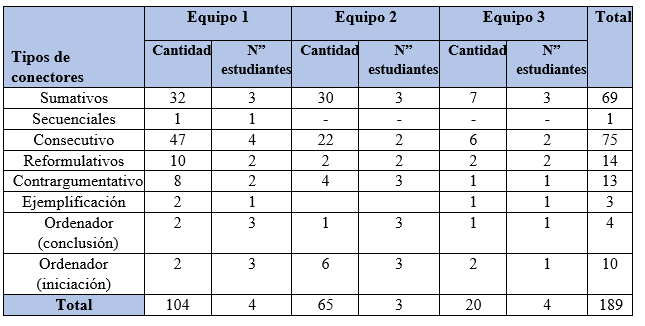 


 
  
  Cantidad
  e conectores lógicos en la mesa redonda final 