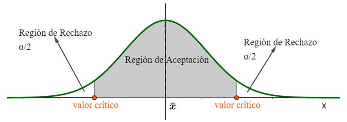 Prueba de hipótesis de dos colas