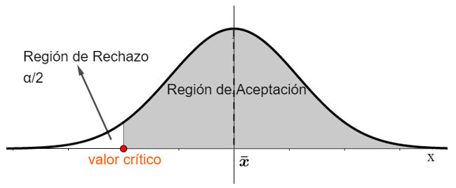 Prueba de hipótesis de una cola inferior