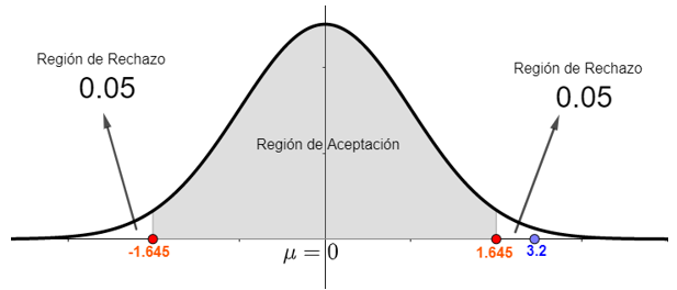 Información en una curva normal estandarizada