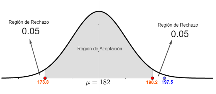 Información de resultados para la curva no estandarizada