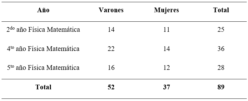 Muestra de estudiantes de la Carrera de Física
Matemática