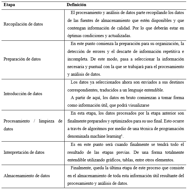 Etapas
del procesamiento y análisis de datos