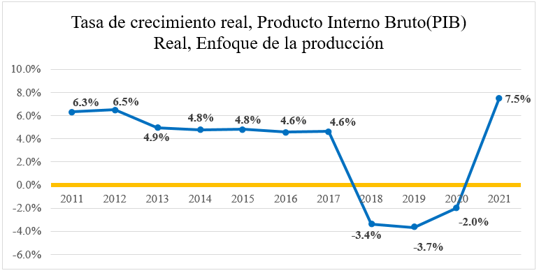 Crecimiento económico medido por el PIB real desde el enfoque de la producción