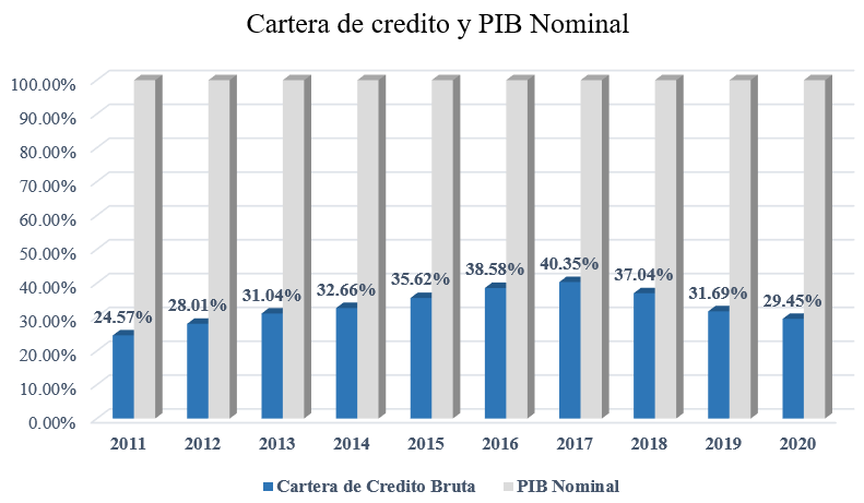 Proporción de la cartera
de crédito respecto al PIB nominal.