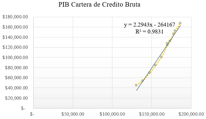 Relación entre el crédito y el PIB.