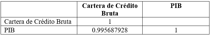 Matriz
de correlación Cartera de Crédito del Sistema Financiero y el PIB