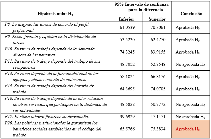 Tabla de subhipótesis para
la comprobación de la primera hipótesis nula general: 1