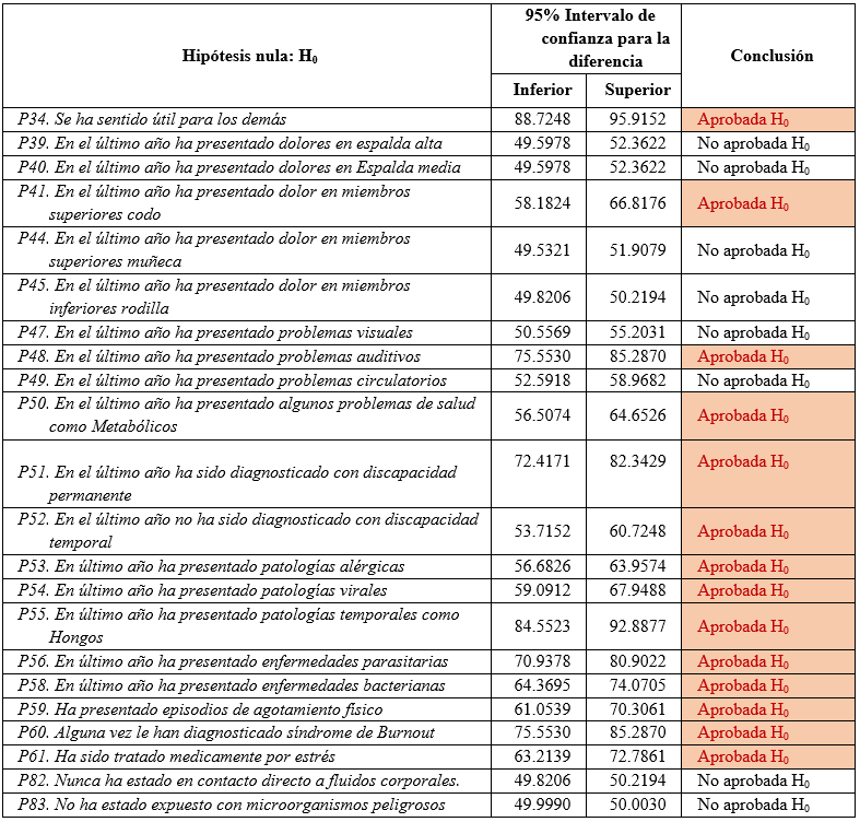 Tabla de sub
hipótesis para la comprobación de la primera hipótesis nula general: 3