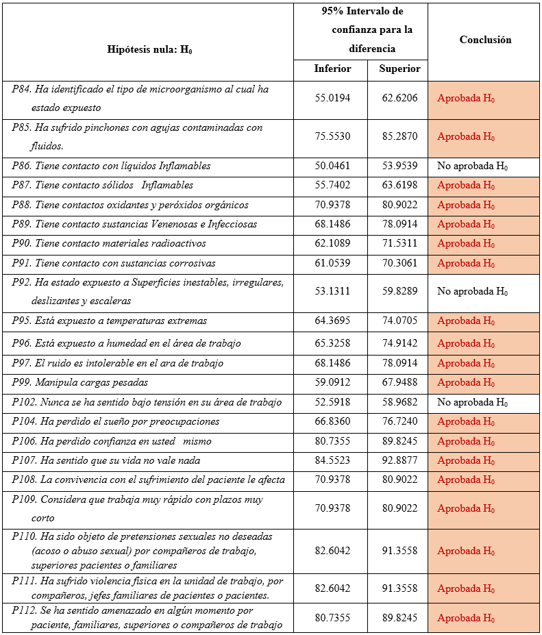 Tabla de sub hipótesis para la
comprobación de la primera hipótesis nula general: 4