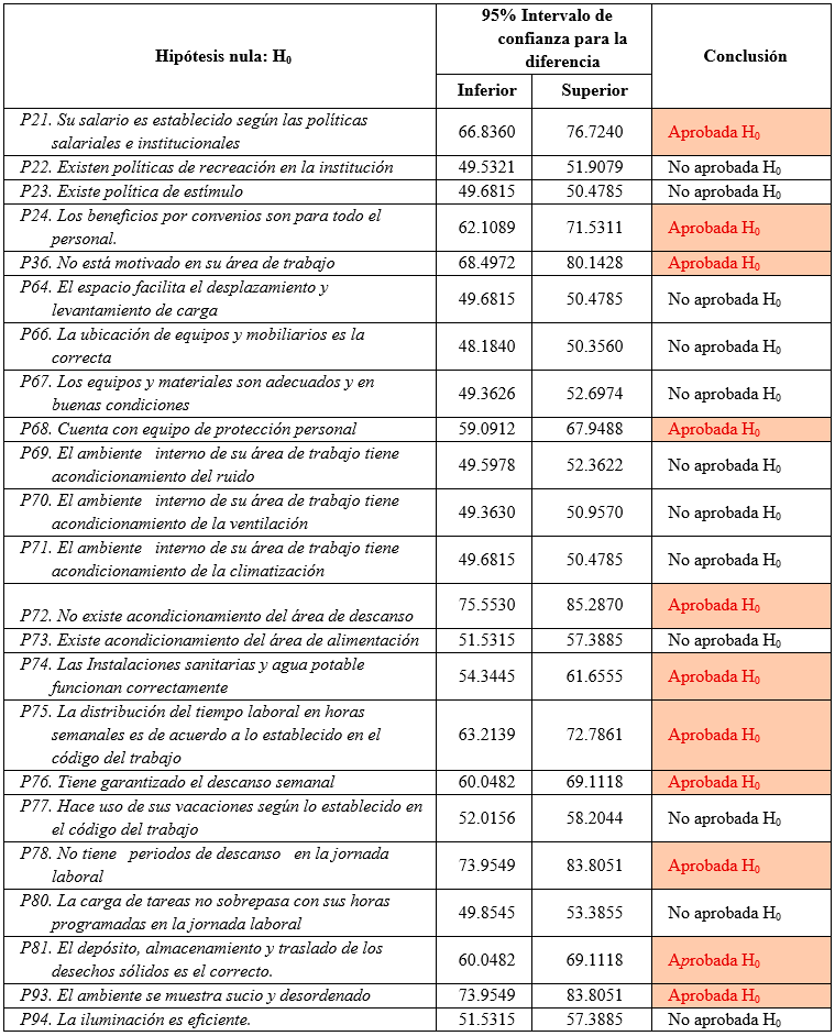 Tabla de subhipótesis para la comprobación de la primera hipótesis
nula general: 2