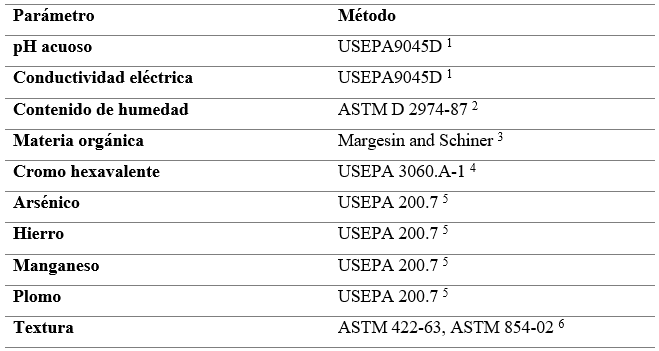 Lista
de métodos físico-químicos y metales utilizados