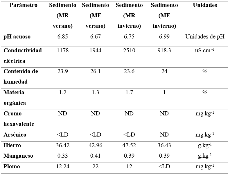 Resultados de parámetros físico
químicos en sedimento en época seca y lluviosa