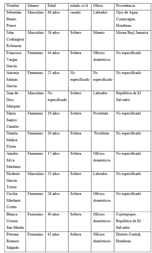 Personas acusadas de
brujería en los registros de identificación de la Policía de Investigación de
Honduras