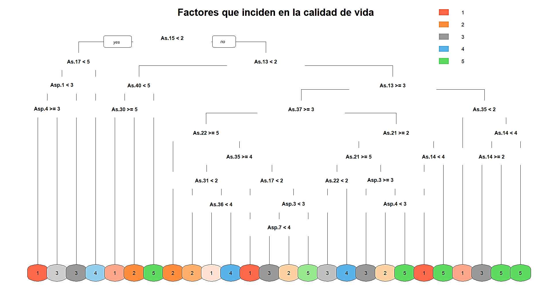 Árboles de
clasificación y regresión: CARTS – Modelo aleatorio del instrumento elaborado (P<0,05)