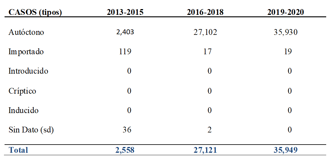 Tipos de casos confirmados
de Paludismo SILAIS Bilwi 2013-2020