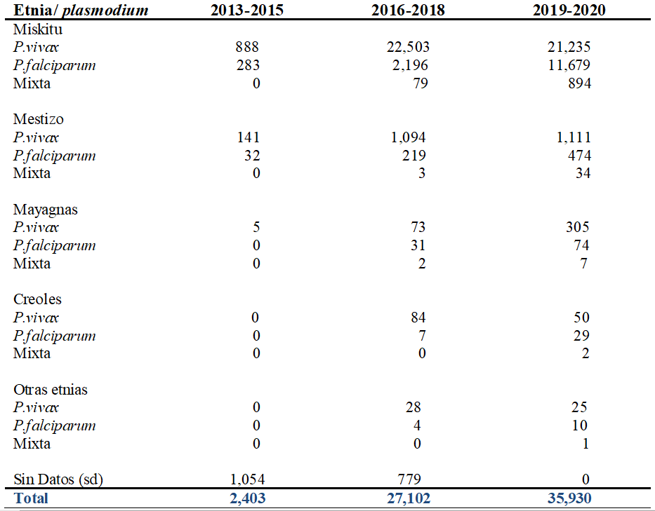 Distribución del P.vivax y el P.falciparum en grupos étnicos SILAIS Bilwi 2013-2020