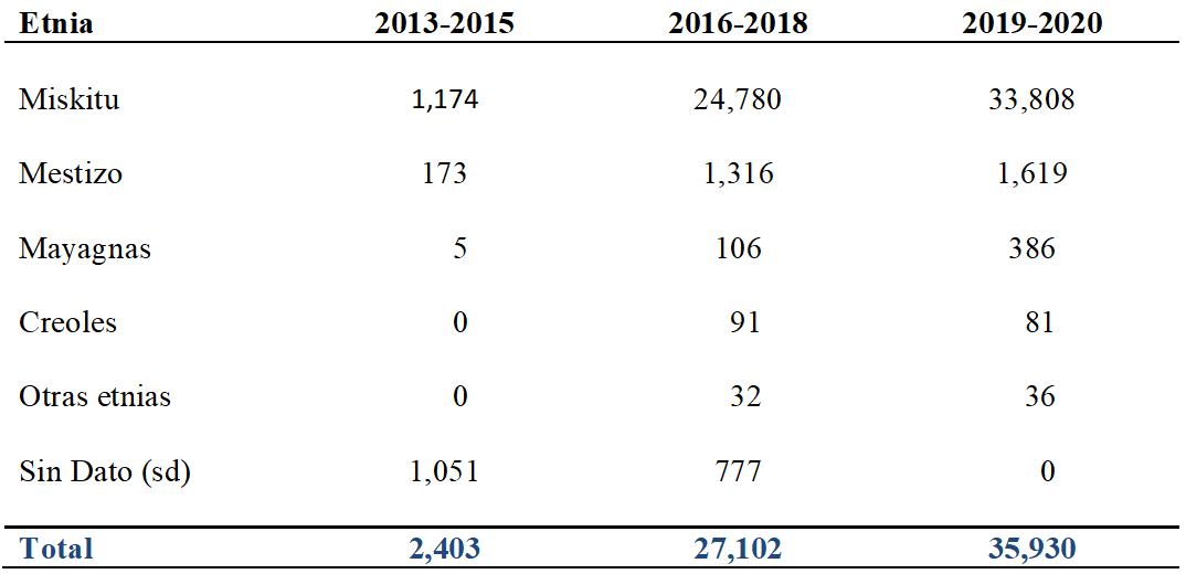 Distribución del Paludismo
en grupos étnicos del SILAIS Bilwi 2013-2020