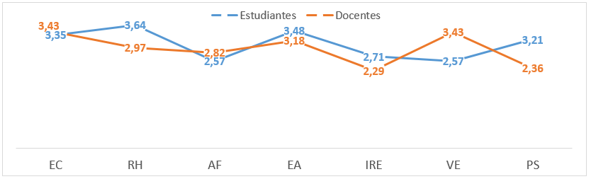 Resumen de valoración media asignada a cada factor por
estudiantes, directivos y docentes