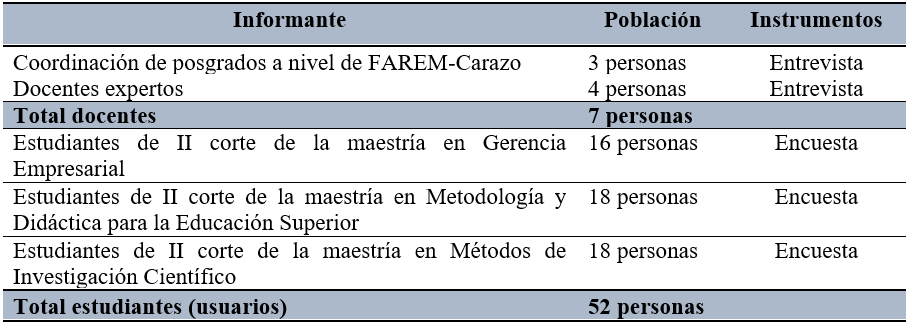  Informantes para el estudio