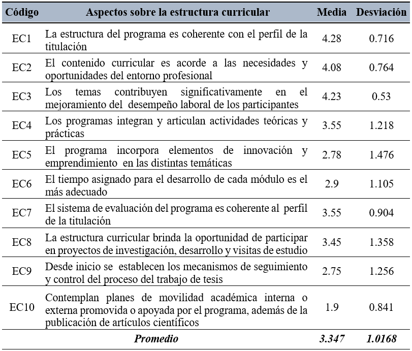 Estructura curricular