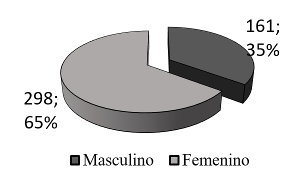 Sexo de los estudiantes.