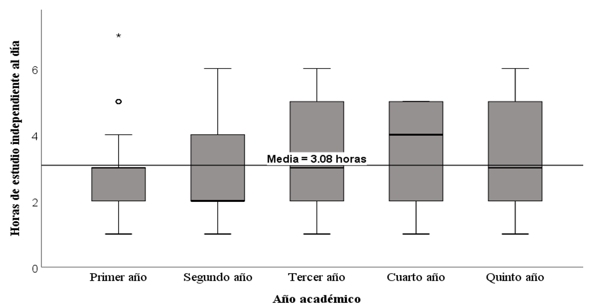 Horas de estudio independiente