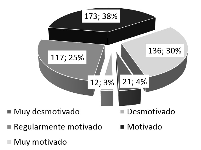 Nivel de motivación académica de los estudiantes