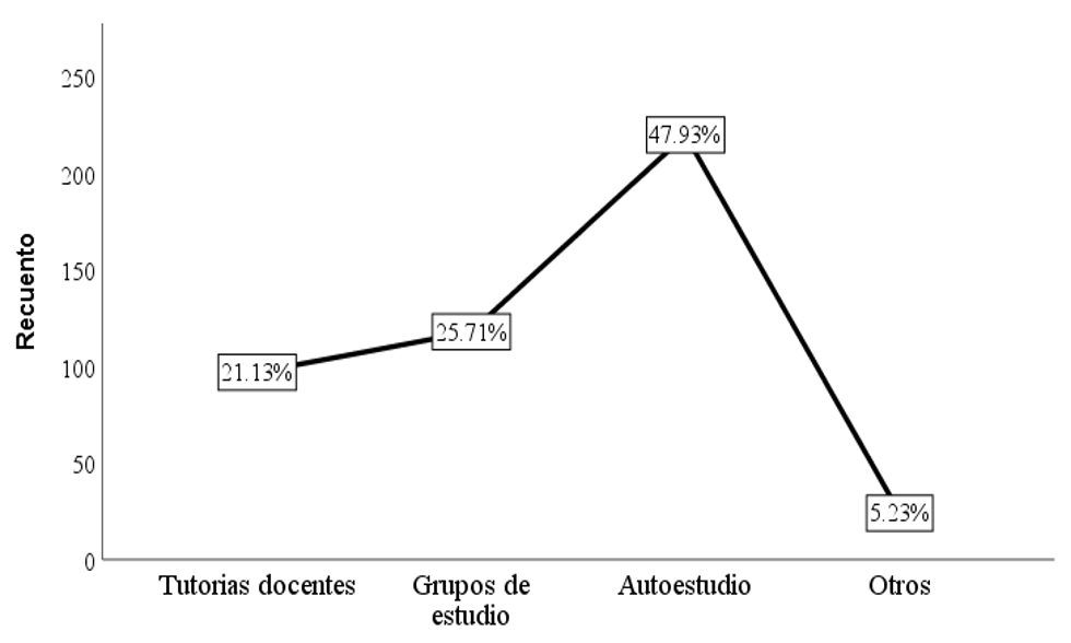 Actividades de
aprendizaje usadas por los estudiantes