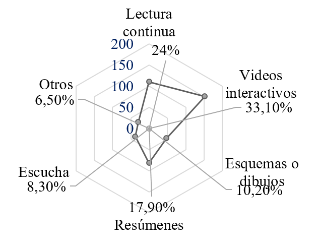 Estrategias de autoaprendizajes usadas por los estudiantes