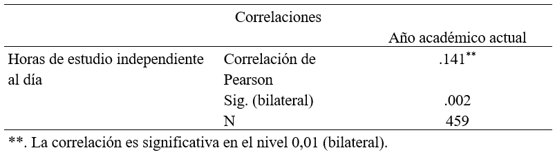 Correlación entre el año académico
con las horas de estudio independiente