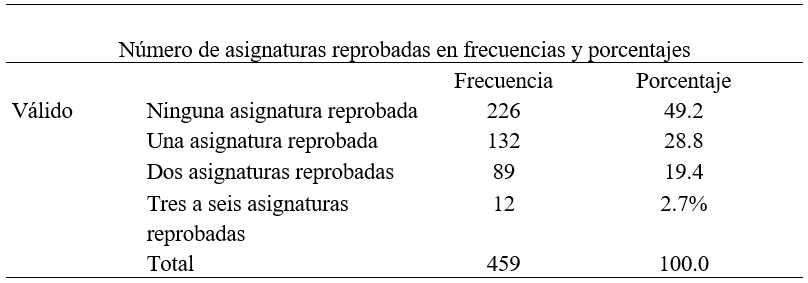 Asignaturas reprobadas en frecuencias y porcentajes