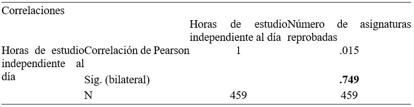 Correlación entre las horas de estudio independiente al día con el número de
asignaturas reprobadas