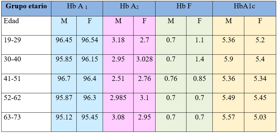 Distribución porcentual de las hemoglobinas fraccionadas Managua 2020