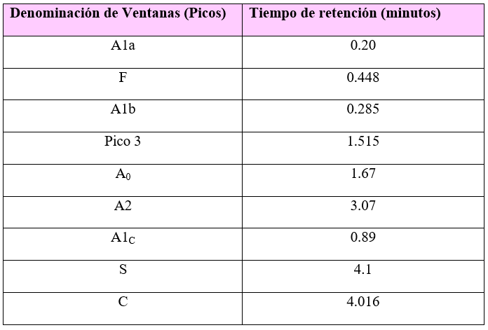 Resultados de los cromatogramas encontrados en el equipo HPLC-BioRad D-10