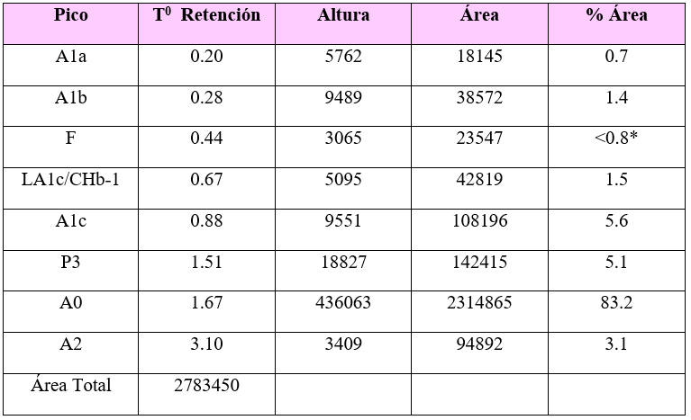 Resultados de los cromatogramas encontrados