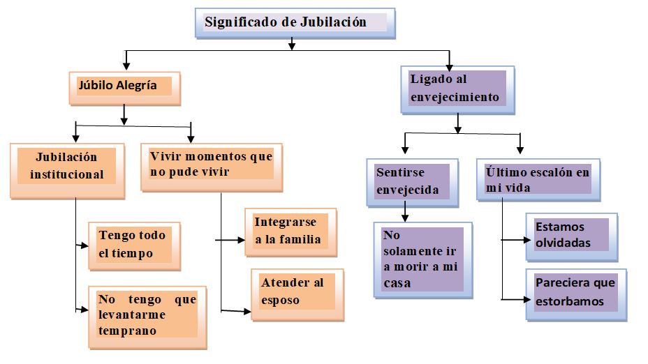 Significado de la
jubilación.