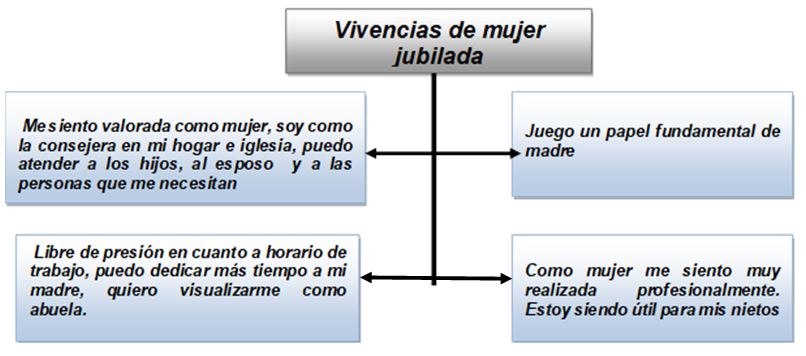 Vivencias
de la    mujer jubilada