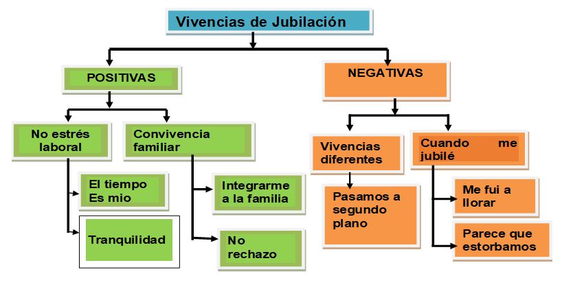 Vivencias
positivas y negativas asociadas a su condición de mujer jubilada