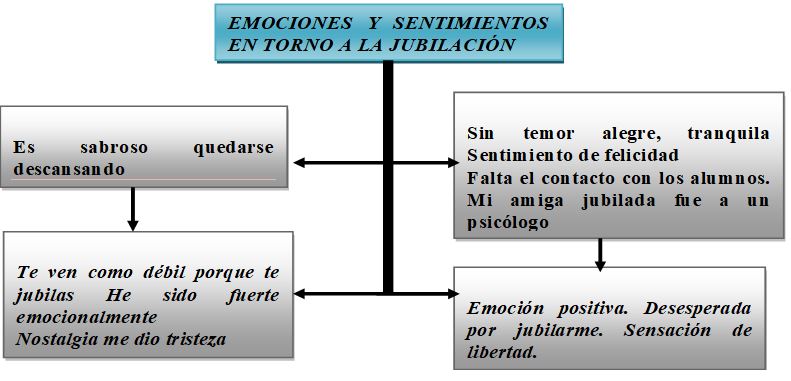 Emociones y sentimientos
experimentados en torno a la jubilación.