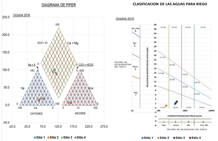Hidroquímica y calidad para riego de las aguas del río Tipitapa. Octubre 2016
(Época lluviosa).
