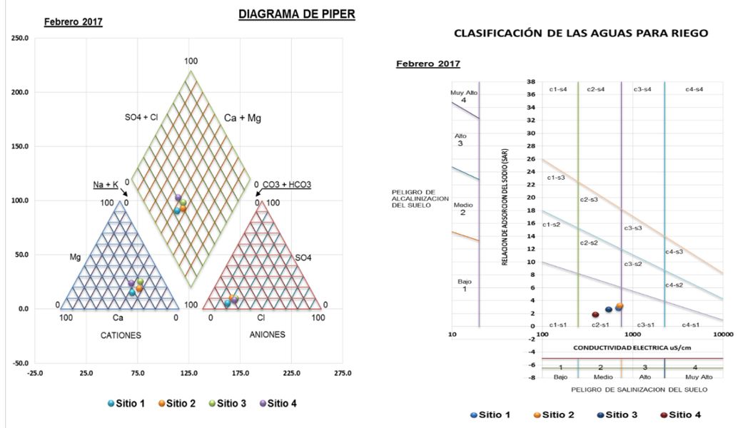 Hidroquímica
y calidad para riego de las aguas del río Tipitapa. Febrero 2017 (Época seca).