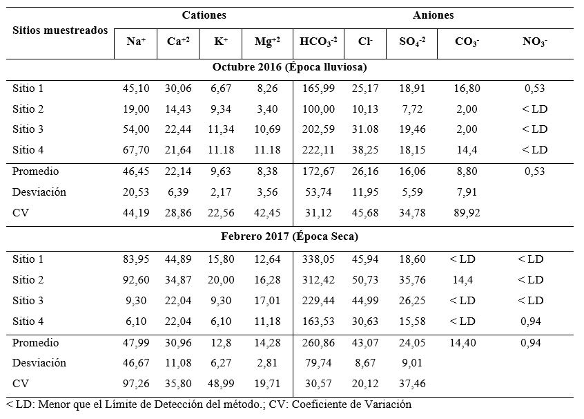 Concentraciones de cationes y aniones en las aguas del río Tipitapa, octubre 2016 y febrero 2017