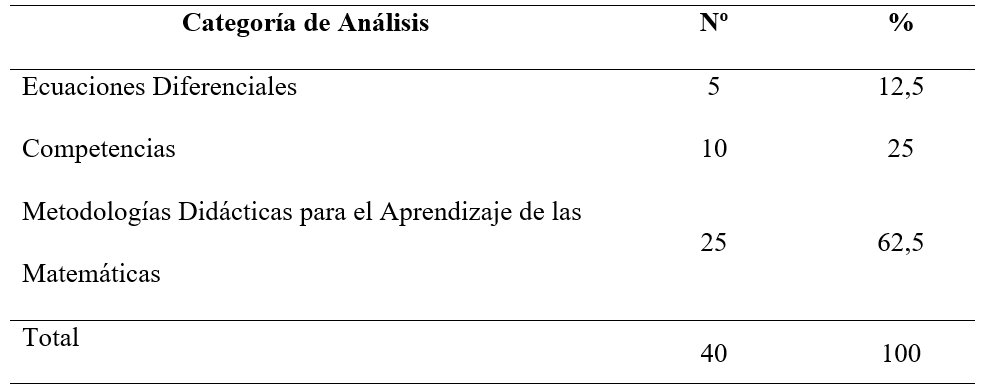 Investigaciones de
acuerdo con las categorías de análisis