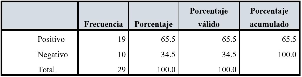 Resultados de la detección del antígeno Helicobacter pylori