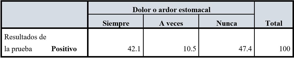 Dolor
o ardor estomacal y resultados del antígeno H.
pylori