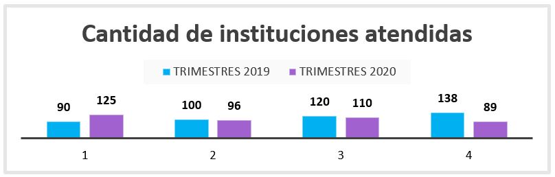 Comparación por trimestre de la cantidad de instituciones atendidas