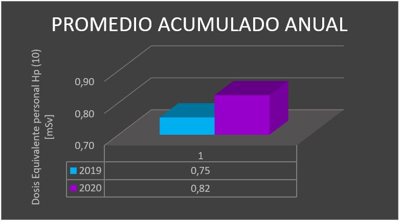 Promedio acumulado de dosis equivalente personal Hp (10) por año.