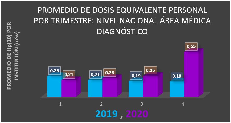 Comparación de
dosis equivalente personal Hp (10) en el área de diagnóstico por trimestres