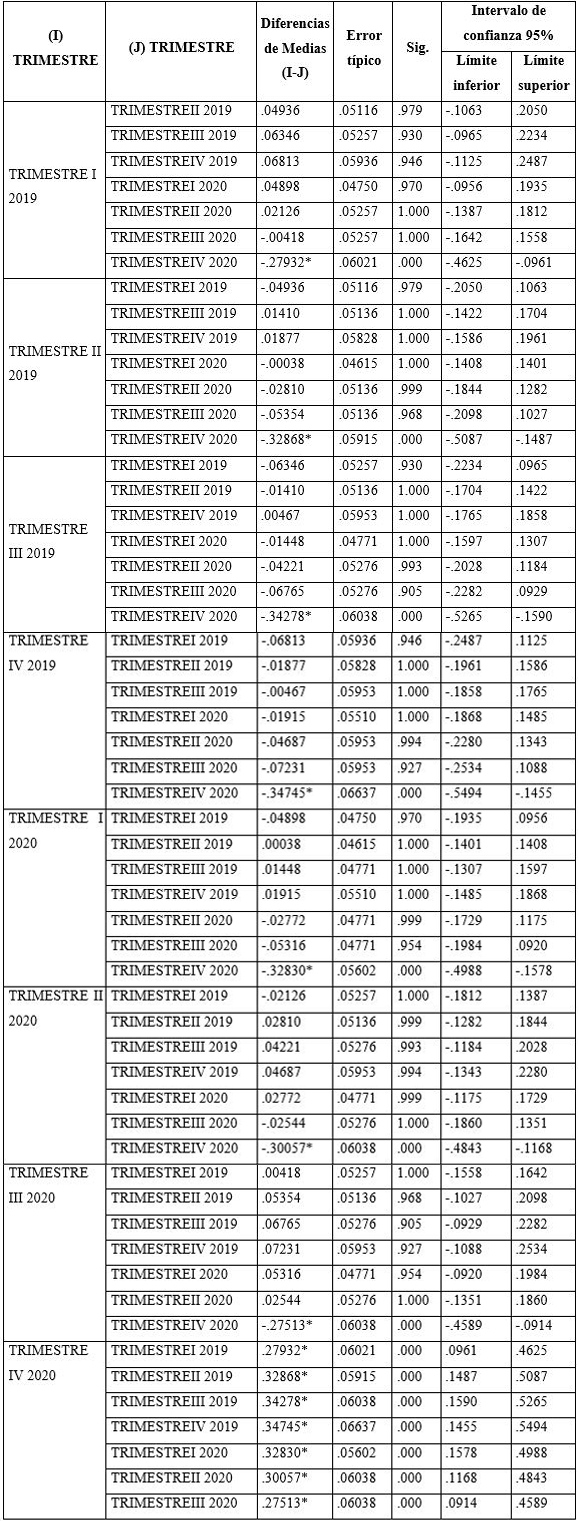 Resultados de Comparaciones Múltiples utilizando
estadística de Tukey, entre trimestres